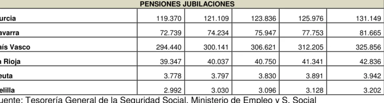 Tabla 11. Pensión media en euros años 2008-2013 