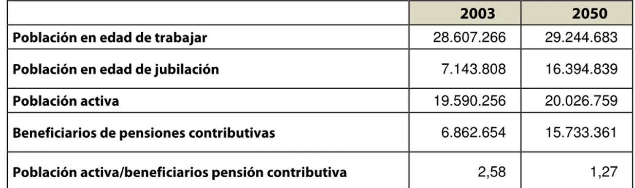 Tabla 12. Previsión de beneficiarios de pensiones contributivas 2003 y 2050 