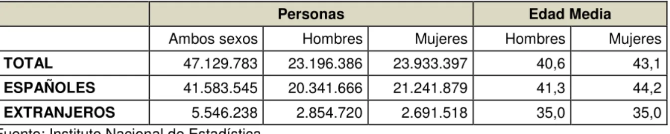 Tabla 1. Estructura de la población española de 2013 