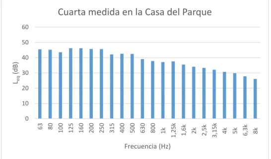 Figura 67. Representación espectral de la cuarta medida realizada en la Casa del Parque
