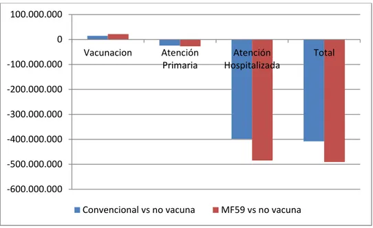 Figura  2.  Diferencia  en  el  total  de  costes  de  vacunación  y  de  atención  de  enfermos  con  gripe  tanto en atención primaria como especializada obtenido a través de la simulación del caso base  entre  la  utilización  de  la  vacuna  convencion
