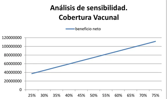 Figura 3. Análisis de Sensibilidad. Variación de los resultados de vacunación en el caso base 