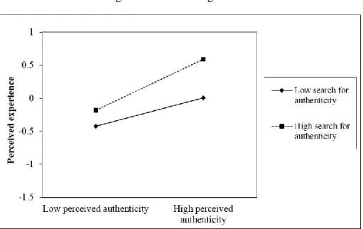Figure 3a. Interaction Perceived authenticity * Search for authenticity 