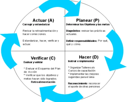 Figura 1. Ciclo de PHVA. Fuente: UNE 66177:2005 