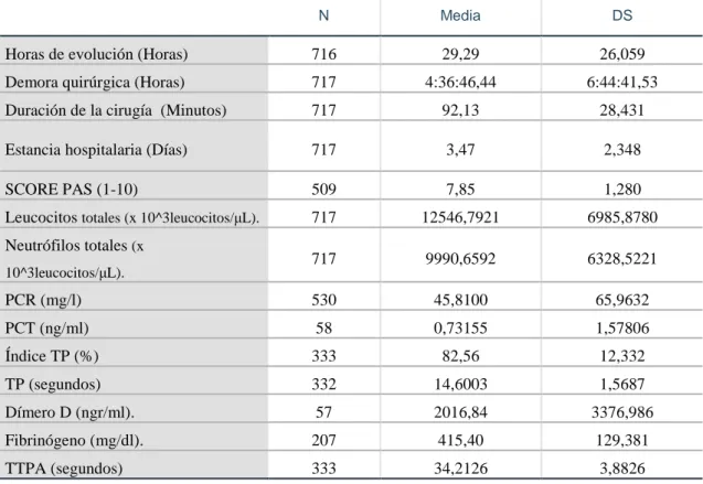 Tabla 38. Variables cuantitativas estudiadas en la muestra. Estadísticos descriptivos