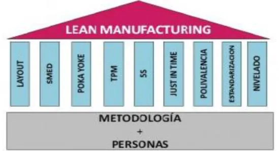 Figura 1. Estructura del Lean Manufacturing. 