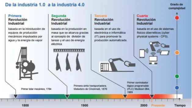 Ilustración 2 Evolución temporal de la industria 