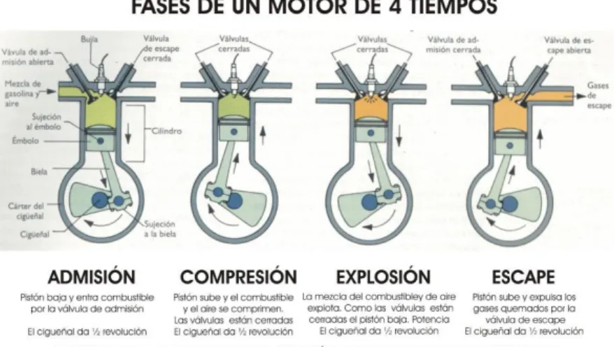 Ilustración 3 Ciclo de Otto 