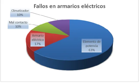 Ilustración 30 Distribución de causas de defectos en elementos eléctricos 