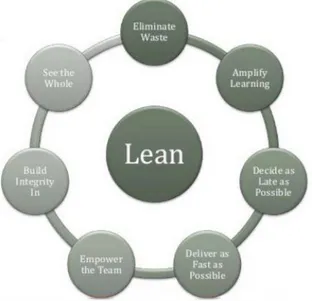 Fig 6 Principios LEAN Development 