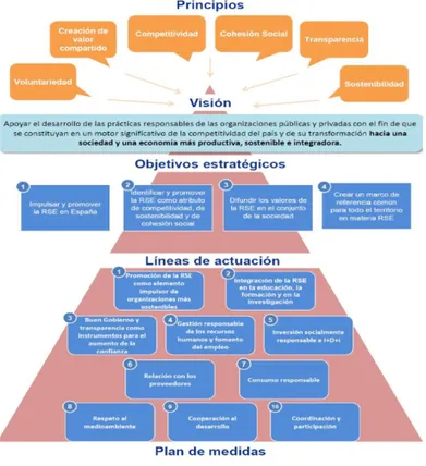 Ilustración 2: Estructura de la Estrategia Española de RSC 