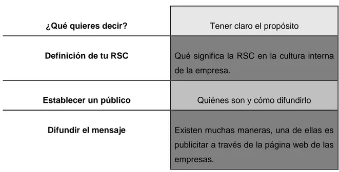 Tabla 2: Comunicar la RSC 