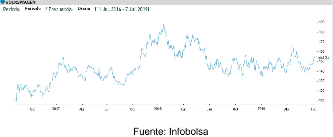 Gráfico 2: Cotización en Bolsa Volkswagen 