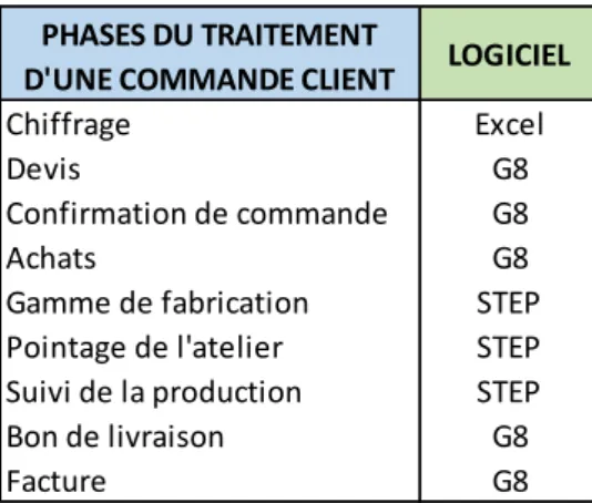 Figure 12. Logiciels employés lors du  traitement d’une commande client 