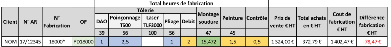 Figure 13. Exemple d’une commande analysée sur tableau Excel 