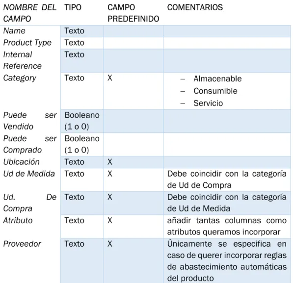 Tabla 4 - Importación Productos. Elaboración Propia.