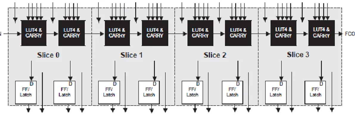 Figura 7 Contenido de un PFU de una FPGA MachXO2 