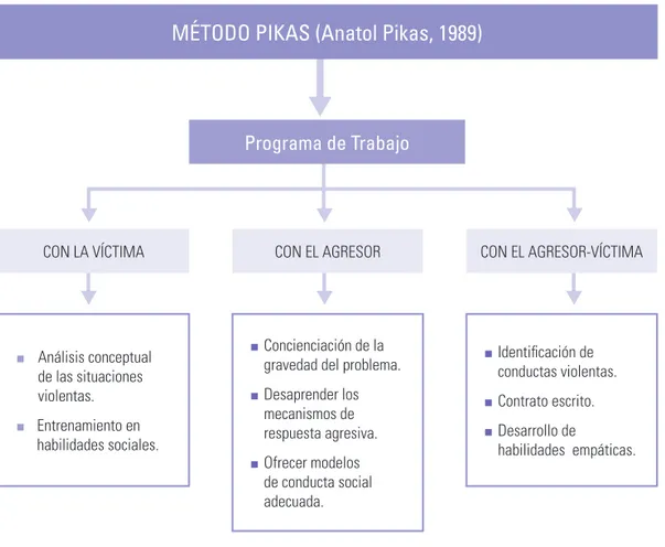 Figura 2: Método Pikas. Anatol Pikas. 1989