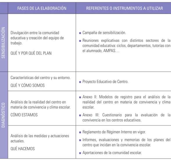 Figura 4: Fases de la elaboración del plan de convivencia en el centro.