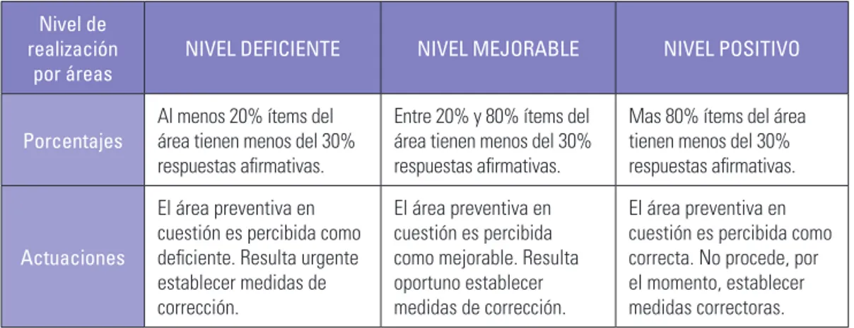 Tabla de interpretación de porcentajes para el Nivel de realización por áreas de la  actividad preventiva