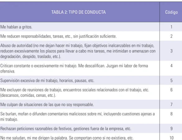 TABLA 2: TIPO DE CONDUCTA Código