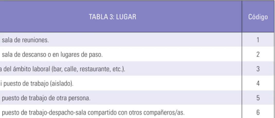 TABLA 3: LUGAR Código