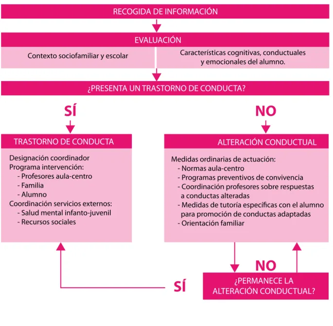 Gráfico 4.1. Esquema de toma de decisiones en la intervención con alumnos disruptivos.