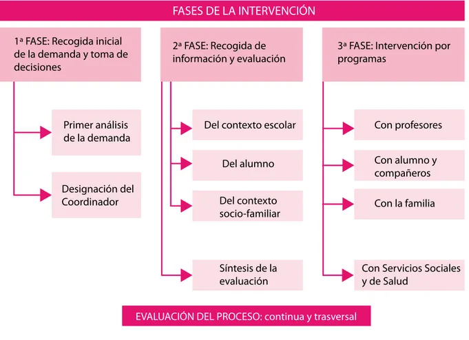 Cuadro 5.2.  Intervención y fases.