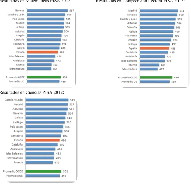 Figura B.4. Resultados Informe PISA 2012 