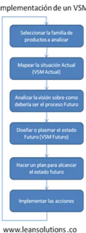 Figura 11: Implementación VSM. Fuente: Lean Solutions. 