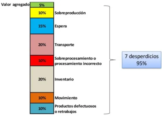 ILUSTRACIÓN 18 . % DESPERDICIOS 