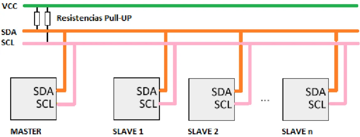 Figura 18. Componentes conectados en paralelo a las dos líneas del bus, SDA y SCL. Conexión  multi-master