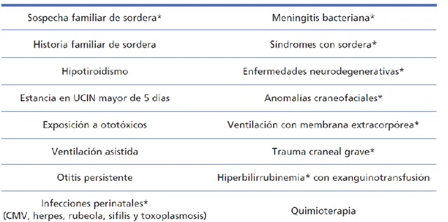 Tabla  de  factores  de  riesgo  de  la  hipoacusia  neonatal  de  la  CODEPEH.  Se 