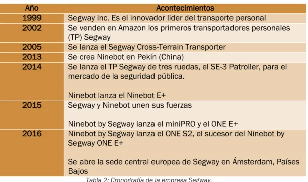 Tabla 2: Cronografía de la empresa Segway. 