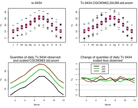 Figura 4.2: Sup. Diagramas de caja, por meses, de Tmax diaria en Zaragoza, izda., y de la trayec- trayec-toria CGCM3.1 reescalada, dcha