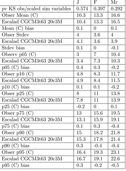 Tabla 4.2: Estad´ısticos de los datos de Tmax en Zaragoza, y de los de la trayectoria CGCM3.1 reescalada y sesgos correspondientes