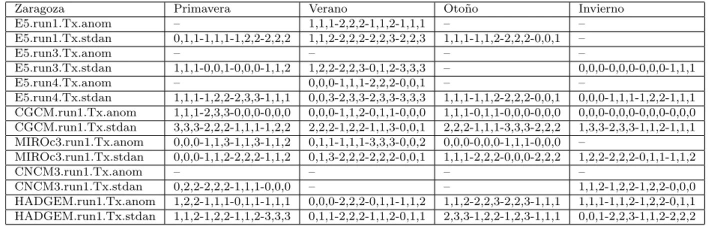 Tabla 4.3: Resultados de la comparaci´ on, para Tmax en Zaragoza, de las distribuciones de las colas definidas por los percentiles p5, p10, p90 y p95, en las muestras procedentes de las trayectorias 20c3M reescaladas y de la serie observada, partiendo de l