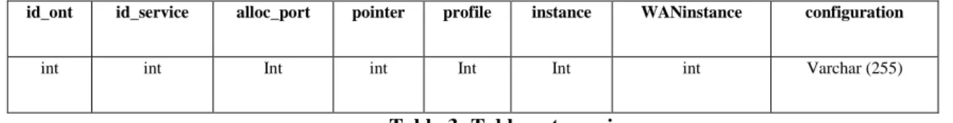 Tabla 3: Tabla ont_service 