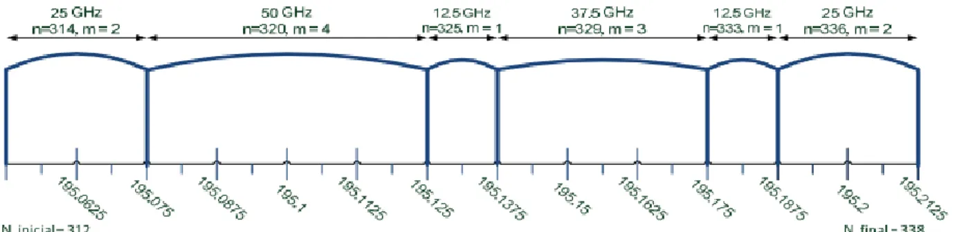 Figura 1. Ejemplo de asignación de canales usando una rejilla flexible (flexgrid) según el estándar de la ITU-T  G.694.1 