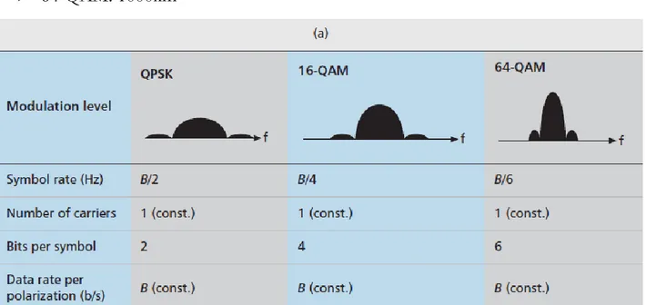 Tabla 1. Ancho de banda ocupado para los formatos de modulación QPSK, 16-QAM y 64-QAM  En  la  Tabla  2,  se  recoge  un  resumen  de  distintos  tipos  de  modulación  y  la  eficiencia  espectral que se podría obtener utilizando el método flexgrid con re