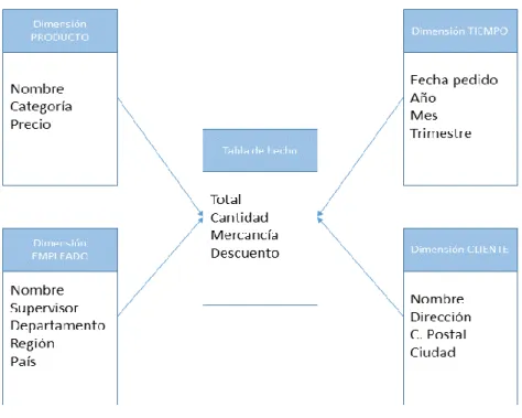 Ilustración 6. Ejemplo Modelo Multidimensional. Fuente: Elaboración propia. 