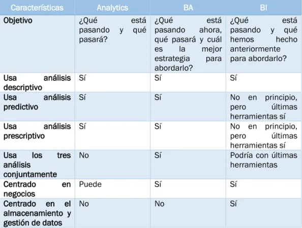 Tabla 5. Comparación Analytics, BA, BI. Fuente: Schniederjans et al (2014)