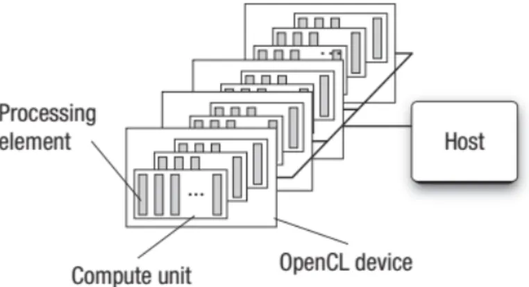 Figura 2.5: Plataforma OpenCL con un host y más de un dispositivo