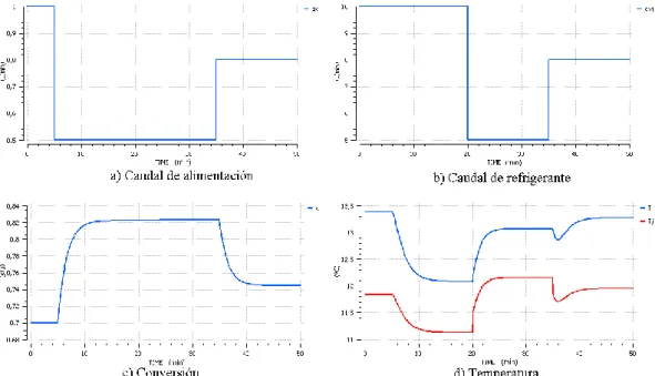 Figura 3. Simulación del proceso 
