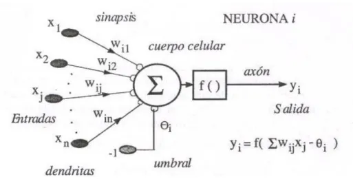Figura 2.3. Estructura de la red interna(Limoncello 2015)  2.4. Aprendizaje 