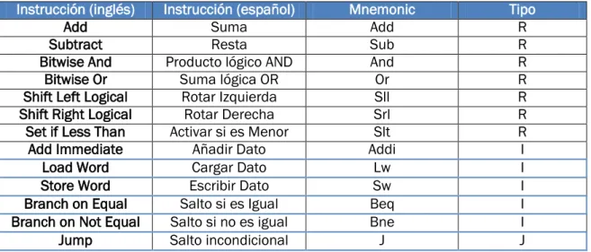 Tabla 1. Instrucciones implementadas en el microprocesador 