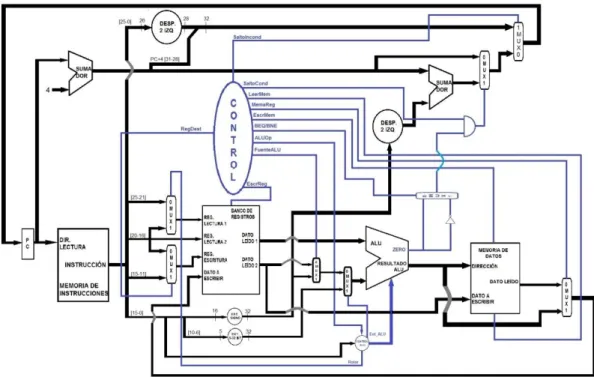 Figura 1. Esquema de la arquitectura de un microprocesador MIPS 