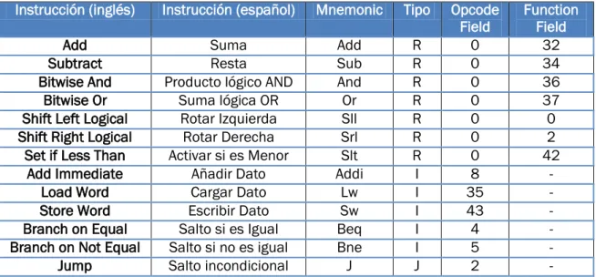 Tabla 3. Conjunto de instrucciones implementadas 