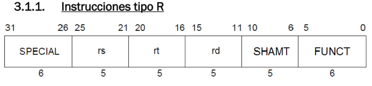 Tabla 4: Formato instrucciones tipo R 