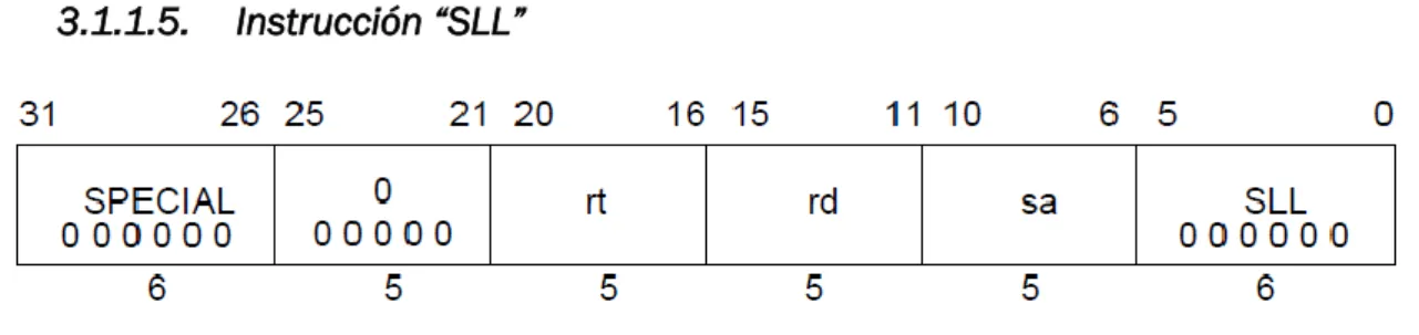 Tabla 9: Instrucción tipo SLL 